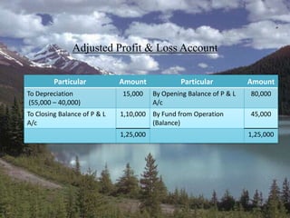 Adjusted Profit & Loss Account
Particular
To Depreciation
(55,000 – 40,000)
To Closing Balance of P & L
A/c

Amount
15,000

Particular
By Opening Balance of P & L
A/c

1,10,000 By Fund from Operation
(Balance)
1,25,000

Amount
80,000
45,000
1,25,000

 