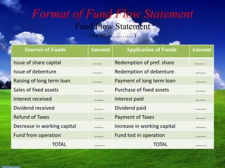 Format of Fund Flow Statement
Fund Flow Statement
(As on…………..)
Sources of Funds

Amount

Application of Funds

Amount

Issue of share capital

…….

Redemption of pref. share

……..

Issue of debenture

…….

Redemption of debenture

……..

Raising of long term loan

…….

Payment of long term loan

……..

Sales of fixed assets

…….

Purchase of fixed assets

……..

Interest received

…….

Interest paid

……..

Dividend received

…….

Dividend paid

.…….

Refund of Taxes

…….

Payment of Taxes

……..

Decrease in working capital

…….

Increase in working capital

……..

Fund from operation

…….

Fund lost in operation

.…….

TOTAL

……..

TOTAL

……..

 
