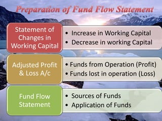 Statement of • Increase in Working Capital
Changes in
• Decrease in working Capital
Working Capital
Adjusted Profit
& Loss A/c
Fund Flow
Statement

• Funds from Operation (Profit)
• Funds lost in operation (Loss)

• Sources of Funds
• Application of Funds

 