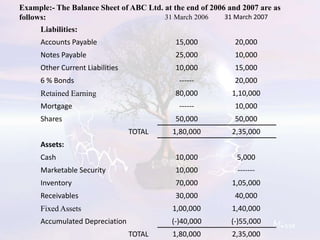 Example:- The Balance Sheet of ABC Ltd. at the end of 2006 and 2007 are as
31 March 2007
31 March 2006
follows:
Liabilities:

Accounts Payable

15,000

20,000

Notes Payable

25,000

10,000

Other Current Liabilities

10,000

15,000

------

20,000

80,000

1,10,000

------

10,000

50,000

50,000

1,80,000

2,35,000

Cash

10,000

5,000

Marketable Security

10,000

-------

Inventory

70,000

1,05,000

Receivables

30,000

40,000

Fixed Assets

1,00,000

1,40,000

Accumulated Depreciation

(-)40,000

(-)55,000

1,80,000

2,35,000

6 % Bonds
Retained Earning
Mortgage
Shares
TOTAL
Assets:

TOTAL

 