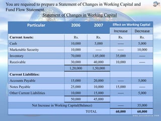 You are required to prepare a Statement of Changes in Working Capital and
Fund Flow Statement.
Statement of Changes in Working Capital
Particular

2006

2007

Effect on Working Capital

Increase
Current Assets:

Decrease

Rs.

Rs.

Rs.

Rs.

Cash

10,000

5,000

-----

5,000

Marketable Security

10,000

-----

-----

10,000

Inventory

70,000

1,05,000

35,000

-----

Receivable

30,000

40,000

10,000

-----

1,20,000

1,50,000

Accounts Payable

15,000

20,000

-----

5,000

Notes Payable

25,000

10,000

15,000

-----

Other Current Liabilities

10,000

15,000

-----

5,000

50,000

45,000
-----

35,000

60,000

60,000

Current Liabilities:

Net Increase in Working Capital(Balance)
TOTAL

 
