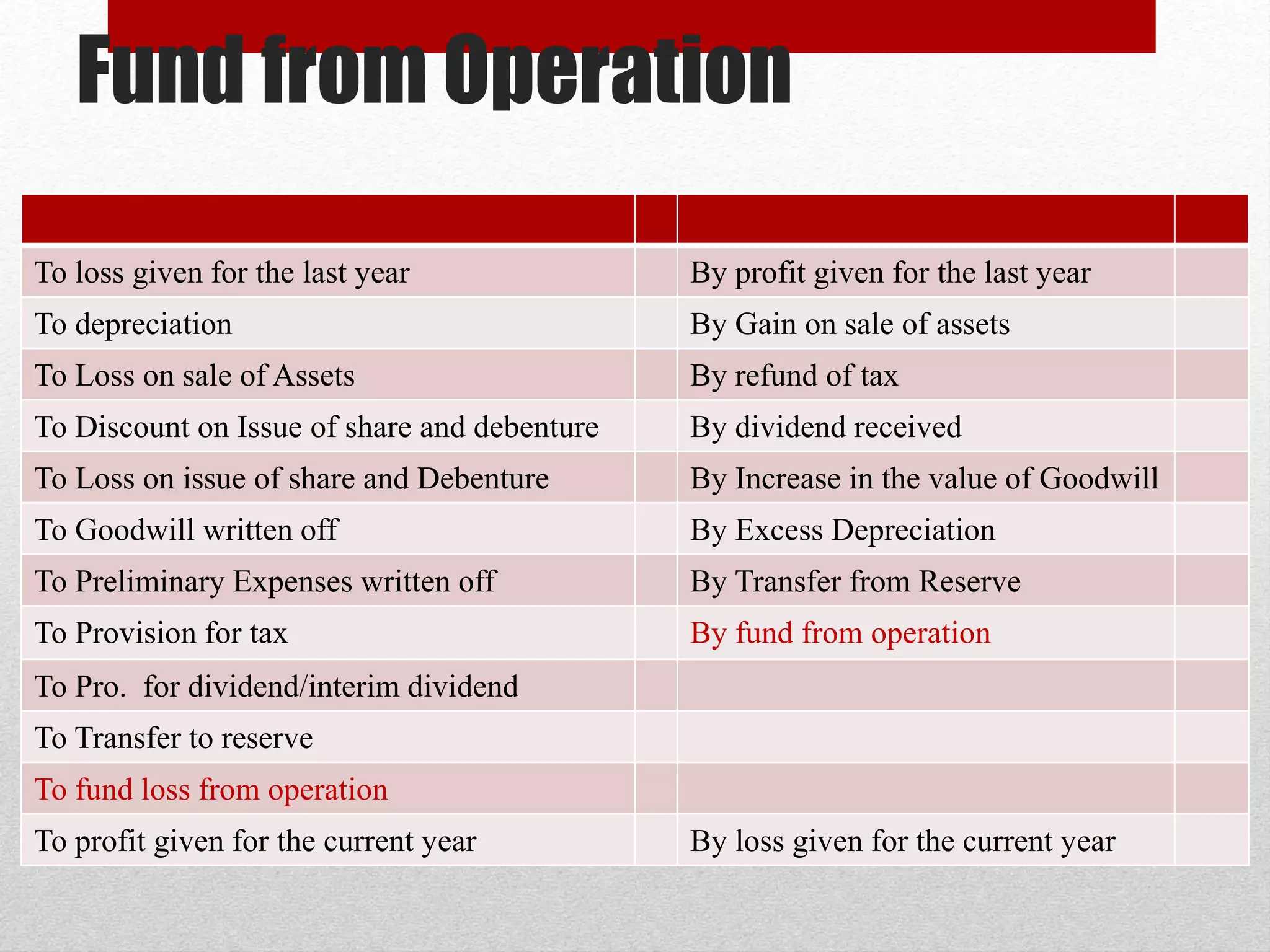 Fund from Operation
To loss given for the last year By profit given for the last year
To depreciation By Gain on sale of assets
To Loss on sale of Assets By refund of tax
To Discount on Issue of share and debenture By dividend received
To Loss on issue of share and Debenture By Increase in the value of Goodwill
To Goodwill written off By Excess Depreciation
To Preliminary Expenses written off By Transfer from Reserve
To Provision for tax By fund from operation
To Pro. for dividend/interim dividend
To Transfer to reserve
To fund loss from operation
To profit given for the current year By loss given for the current year
 
