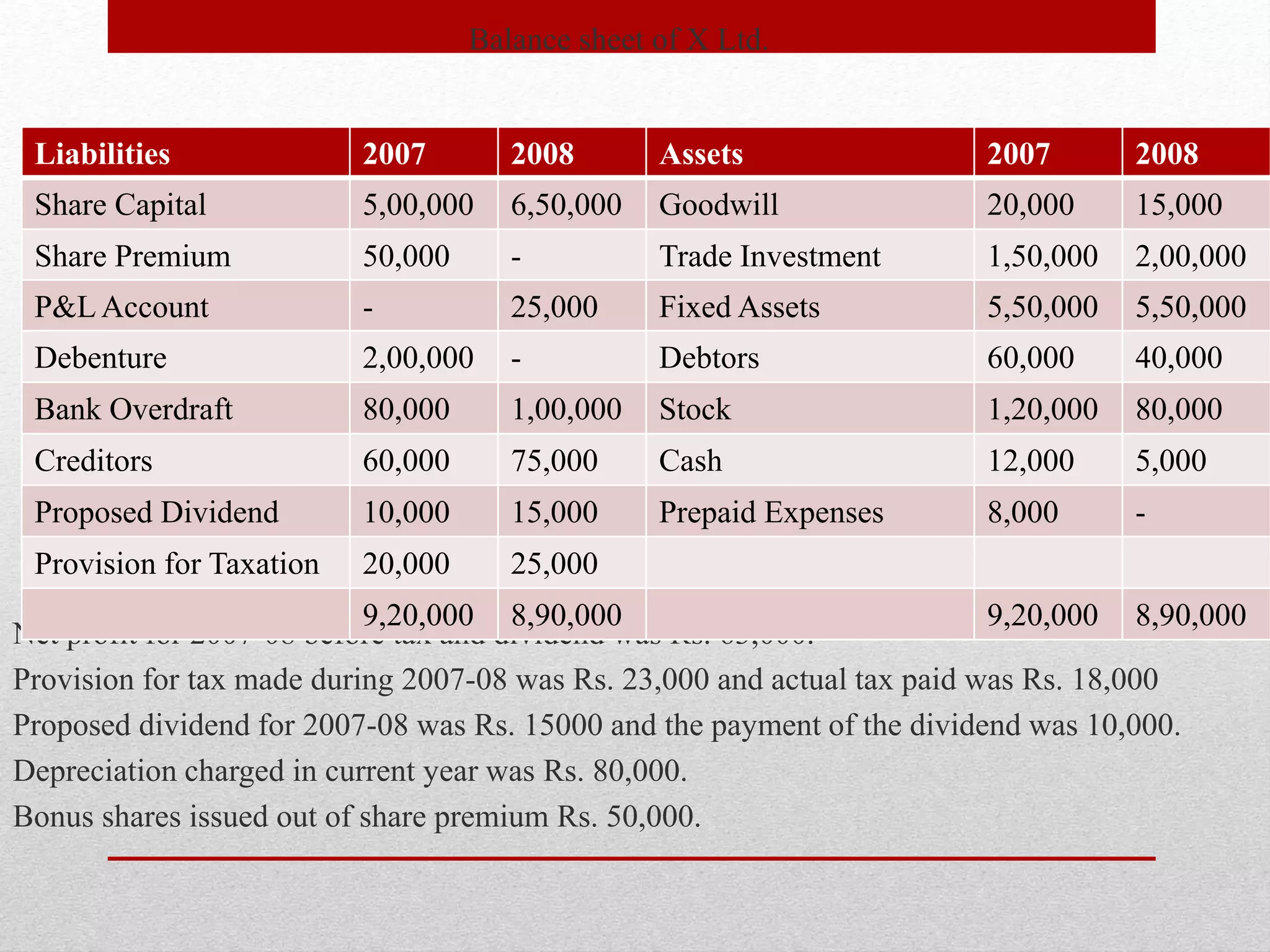 Balance sheet of X Ltd.
Net profit for 2007-08 before tax and dividend was Rs. 63,000.
Provision for tax made during 2007-08 was Rs. 23,000 and actual tax paid was Rs. 18,000
Proposed dividend for 2007-08 was Rs. 15000 and the payment of the dividend was 10,000.
Depreciation charged in current year was Rs. 80,000.
Bonus shares issued out of share premium Rs. 50,000.
Liabilities 2007 2008 Assets 2007 2008
Share Capital 5,00,000 6,50,000 Goodwill 20,000 15,000
Share Premium 50,000 - Trade Investment 1,50,000 2,00,000
P&L Account - 25,000 Fixed Assets 5,50,000 5,50,000
Debenture 2,00,000 - Debtors 60,000 40,000
Bank Overdraft 80,000 1,00,000 Stock 1,20,000 80,000
Creditors 60,000 75,000 Cash 12,000 5,000
Proposed Dividend 10,000 15,000 Prepaid Expenses 8,000 -
Provision for Taxation 20,000 25,000
9,20,000 8,90,000 9,20,000 8,90,000
 