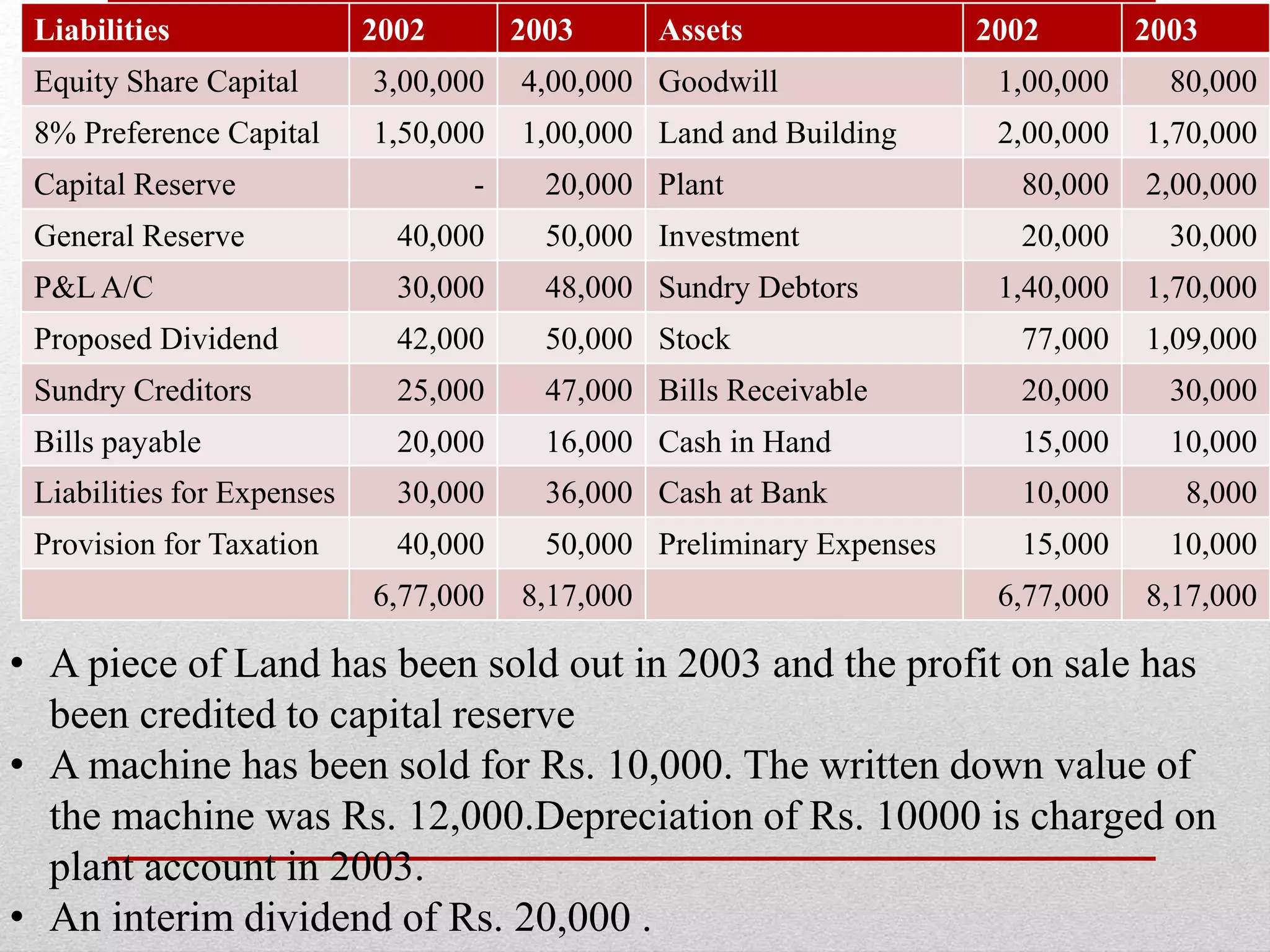 Liabilities 2002 2003 Assets 2002 2003
Equity Share Capital 3,00,000 4,00,000 Goodwill 1,00,000 80,000
8% Preference Capital 1,50,000 1,00,000 Land and Building 2,00,000 1,70,000
Capital Reserve - 20,000 Plant 80,000 2,00,000
General Reserve 40,000 50,000 Investment 20,000 30,000
P&L A/C 30,000 48,000 Sundry Debtors 1,40,000 1,70,000
Proposed Dividend 42,000 50,000 Stock 77,000 1,09,000
Sundry Creditors 25,000 47,000 Bills Receivable 20,000 30,000
Bills payable 20,000 16,000 Cash in Hand 15,000 10,000
Liabilities for Expenses 30,000 36,000 Cash at Bank 10,000 8,000
Provision for Taxation 40,000 50,000 Preliminary Expenses 15,000 10,000
6,77,000 8,17,000 6,77,000 8,17,000
• A piece of Land has been sold out in 2003 and the profit on sale has
been credited to capital reserve
• A machine has been sold for Rs. 10,000. The written down value of
the machine was Rs. 12,000.Depreciation of Rs. 10000 is charged on
plant account in 2003.
• An interim dividend of Rs. 20,000 .
 