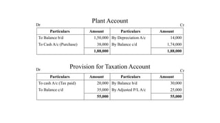 Plant Account
Provision for Taxation Account
Particulars Amount Particulars Amount
To Balance b/d 1,50,000 By Depreciation A/c 14,000
To Cash A/c (Purchase) 38,000 By Balance c/d 1,74,000
1,88,000 1,88,000
Particulars Amount Particulars Amount
To cash A/c (Tax paid) 20,000 By Balance b/d 30,000
To Balance c/d 35,000 By Adjusted P/L A/c 25,000
55,000 55,000
Dr Cr
Dr Cr
 