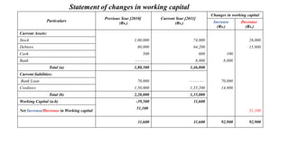 Particulars
Previous Year [2010]
(Rs.)
Current Year [2011]
(Rs.)
Changes in working capital
Increase
(Rs.)
Decrease
(Rs.)
Current Assets:
Stock 1,00,000 74,000 26,000
Debtors 80,000 64,200 15,800
Cash 500 600 100
Bank - - - - - - 8,000 8,000
Total (a) 1,80,500 1,46,800
Current liabilities:
Bank Loan 70,000 - - - - - - 70,000
Creditors 1,50,000 1,35,200 14,800
Total (b) 2,20,000 1,35,000
Working Capital (a-b) -39,500 11,600
Net Increase/Decrease in Working capital
51,100
51,100
11,600 11,600 92,900 92,900
 