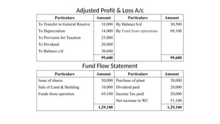 Adjusted Profit & Loss A/c
Fund Flow Statement
Particulars Amount Particulars Amount
To Transfer to General Reserve 10,000 By Balance b/d 30,500
To Depreciation 14,000 By Fund from operations 69,100
To Provision for Taxation 25,000
To Dividend 20,000
To Balance c/d 30,600
99,600 99,600
Particulars Amount Particulars Amount
Issue of shares 50,000 Purchase of plant 38,000
Sale of Land & Building 10,000 Dividend paid 20,000
Funds from operation 69,100 Income Tax paid 20,000
Net increase in WC 51,100
1,29,100 1,29,100
 