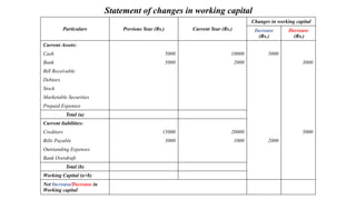 Particulars Previous Year (Rs.) Current Year (Rs.)
Changes in working capital
Increase
(Rs.)
Decrease
(Rs.)
Current Assets:
Cash 5000 10000 5000
Bank 5000 2000 3000
Bill Receivable
Debtors
Stock
Marketable Securities
Prepaid Expenses
Total (a)
Current liabilities:
Creditors 15000 20000 5000
Bills Payable 3000 1000 2000
Outstanding Expenses
Bank Overdraft
Total (b)
Working Capital (a+b)
Net Increase/Decrease in
Working capital
Statement of changes in working capital
 