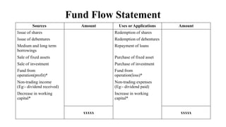 Fund Flow Statement
Sources Amount Uses or Applications Amount
Issue of shares Redemption of shares
Issue of debentures Redemption of debentures
Medium and long term
borrowings
Repayment of loans
Sale of fixed assets Purchase of fixed asset
Sale of investment Purchase of investment
Fund from
operation(profit)*
Fund from
operation(loss)*
Non-trading income
(Eg:- dividend received)
Non-trading expenses
(Eg:- dividend paid)
Decrease in working
capital*
Increase in working
capital*
xxxxx xxxxx
 