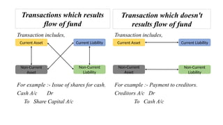 Transaction includes,
For example :- Issue of shares for cash.
Cash A/c Dr
To Share Capital A/c
Transaction includes,
For example :- Payment to creditors.
Creditors A/c Dr
To Cash A/c
Transactions which results
flow of fund
Transaction which doesn't
results flow of fund
Current Asset Current Liability
Non-Current
Asset
Non-Current
Liability
Current Asset Current Liability
Non-Current
Liability
Non-Current
Asset
 
