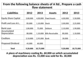 From the following balance sheets of A ltd., Prepare a cash
flow statement
Liabilities 2012 2013 Assets 2012 2013
Equity Share Capital 3,00,000 4,00,000 Fixed Assets 4,00,000 5,50,000
Profit and Loss A/c., 85,000 1,10,000 Stock 2,00,000 2,25,000
Bank Loan 1,00,000 75,000 Debtors 2,10,000 1,90,000
Accumulated
Depreciation 80,000 1,10,000 Bills Receivable 80,000 1,10,000
Creditors 3,10,000 2,95,000 Bank 30,000 -
Proposed Dividend 45,000 60,000
Total 9,20,000 10,75,000 9,20,000 10,75,000
A piece of machinery costing Rs. 60,000 on which accumulated
depreciation was Rs. 15,000 was sold for Rs. 30,000
 