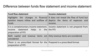 Difference between funds flow statement and income statement
Fund flow statement Income statement
Highlights the changes in financial
position means inflow and outflow of
funds
It does not reveal the flow of fund but
depicts the items of expenses and
income.
It is a complementary income statement.
Income statement helps in the
preparation of FFS
Income statement is not prepared from
the FFS
Both capital and revenue items are
considered
Only revenue items are considered.
There is no prescribed format for the
preparation of FFS
Prepared in a prescribed format.
FUND FLOW STATEMENT 15
 