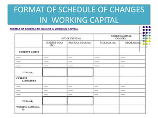 FORMAT OF SCHEDULE OF CHANGES IN  WORKING CAPITAL