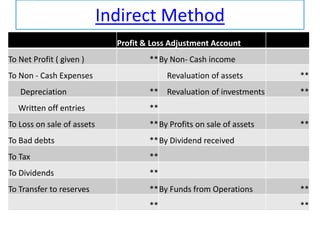 Indirect Method     Profit & Loss Adjustment Account