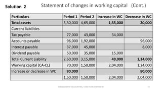 Statement of changes in working capital (Cont.)
Particulars Period 1 Period 2 Increase in WC Decrease in WC
Total assets 3,30,000 4,65,000 1,55,000 20,000
Current liabilities
Tax payable 77,000 43,000 34,000
Accounts payable 96,000 1,92,000 96,000
Interest payable 37,000 45,000 8,000
Dividend payable 50,000 35,000 15,000
Total Current Liability 2,60,000 3,15,000 49,000 1,24,000
Working capital (CA-CL) 70,000 1,50,000 2,04,000 1,24,000
Increase or decrease in WC 80,000 80,000
1,50,000 1,50,000 2,04,000 2,04,000
Solution 2
MANAGEMENT ACCOUNTING, FUND FLOW STATEMENT 14
 