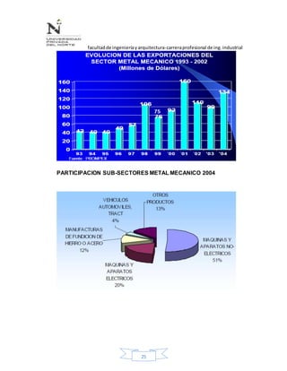 facultadde ingenieríayarquitectura-carreraprofesional de ing.industrial
25
PARTICIPACION SUB-SECTORES METAL MECANICO 2004
 
