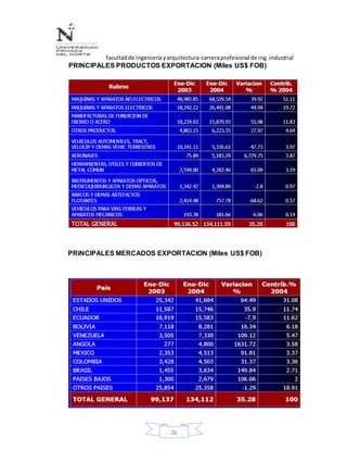 facultadde ingenieríayarquitectura-carreraprofesional de ing.industrial
26
PRINCIPALES PRODUCTOS EXPORTACION (Miles US$ FOB)
PRINCIPALES MERCADOS EXPORTACION (Miles US$ FOB)
 