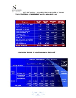 facultadde ingenieríayarquitectura-carreraprofesional de ing.industrial
27
PRINCIPALES EMPRESAS EXPORTACION (Miles US$ FOB)
Información Mundial de Importaciones de Maquinaria
 