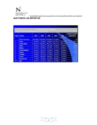 facultadde ingenieríayarquitectura-carreraprofesional de ing.industrial
28
QUÉ PAÍSES LOS IMPORTAN
 