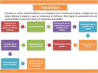 Fundición
Consiste en vaciar metal fundido en un recipiente con la forma de la pieza u objeto que se
desea fabricar y esperar a que se endurezca al enfriarse. Para lograr la producción de una
pieza fundida es necesario hacer las siguientes actividades:
Diseño de los
modelos de la
pieza y sus partes
internas

Diseño del molde

Preparación de los
materiales para los
modelos y los
moldes

Fabricación de los
modelos y los
moldes

Limpieza de las
piezas fundidas

Extracción de las
piezas fundidas

Enfriamiento de los
moldes

Colado de metal
fundido

Terminado de las
piezas fundidas

Recuperación de
los materiales de
los moldes

 