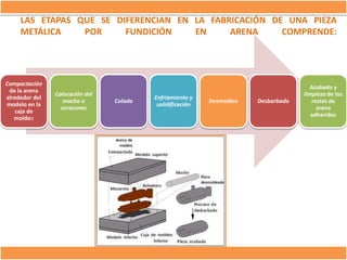 LAS ETAPAS QUE SE DIFERENCIAN EN LA FABRICACIÓN DE UNA PIEZA
METÁLICA
POR
FUNDICIÓN
EN
ARENA
COMPRENDE:

Compactación
de la arena
alrededor del
modelo en la
caja de
moldeo

Colocación del
macho o
corazones

Colada

Enfriamiento y
solidificación

Desmoldeo

Desbarbado

Acabado y
limpieza de los
restos de
arena
adheridos

 