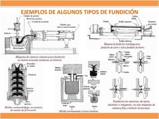 EJEMPLOS DE ALGUNOS TIPOS DE FUNDICIÓN

 
