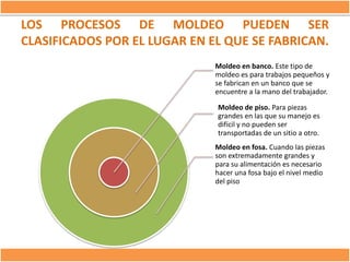 LOS PROCESOS DE MOLDEO PUEDEN SER
CLASIFICADOS POR EL LUGAR EN EL QUE SE FABRICAN.
Moldeo en banco. Este tipo de
moldeo es para trabajos pequeños y
se fabrican en un banco que se
encuentre a la mano del trabajador.
Moldeo de piso. Para piezas
grandes en las que su manejo es
difícil y no pueden ser
transportadas de un sitio a otro.
Moldeo en fosa. Cuando las piezas
son extremadamente grandes y
para su alimentación es necesario
hacer una fosa bajo el nivel medio
del piso

 