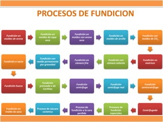 PROCESOS DE FUNDICION
Fundición en
moldes de arena

Fundición en
moldes de capa
seca

Fundición en
moldes con arena
seca

Fundición en
moldes de arcilla

Fundición con
moldes de CO2

Fundición a vacio

Fundición con
molde permanente
por gravedad

Fundición en
cámara fría

Fundición con
cámara caliente

Fundición en
matrices

Fundición hueca

Fundición
prensada o de
Corthias

Fundición
centrífuga

Fundición
centrífuga real

Fundición
semicentrífuga

Fundición en
molde de yeso

Proceso de cáscara
cerámica

Proceso de
fundición a la cera
perdida

Procesos de
fundición
especiales

Centrifugado

 