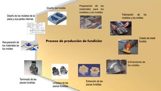 Proceso de producción de fundición
Diseño de los modelos de la
pieza y sus partes internas
Diseño del molde
Preparación de los
materiales para los
modelos y los moldes
Fabricación de los
modelos y los moldes
Colado de metal
fundido
Enfriamiento de
los moldes
Limpieza de las
piezas fundidas
Extracción de las
piezas fundidas
Terminado de las
piezas fundidas
Recuperación de
los materiales de
los moldes
 