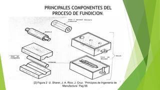 8
[2] Figura 2 U. Sharer, J. A. Rico, J. Cruz. ¨Principios de Ingeniería de
Manufactura¨ Pag 68.
PRINCIPALES COMPONENTES DEL
PROCESO DE FUNDICION.
 