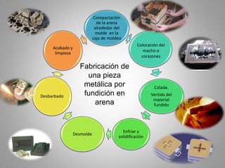 Compactación
de la arena
alrededor del
molde en la
caja de moldeo
Colada.
Vertido del
material
fundido
Enfriar y
solidificación
Desmolde
Desbarbado
Acabado y
limpieza
Colocación del
macho o
corazones
Fabricación de
una pieza
metálica por
fundición en
arena
 