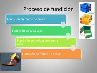 Proceso de fundición
Fundición en molde de arena
Fundición en capa seca
Fundición en moldes con arena
seca
Fundición en molde de arcilla
 