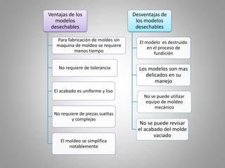 Ventajas de los
modelos
desechables
Para fabricación de moldes sin
maquina de moldeo se requiere
menos tiempo
No requiere de tolerancia
El acabado es uniforme y liso
No requiere de piezas sueltas
y complejas
El moldeo se simplifica
notablemente
Desventajas de
los modelos
desechables
El modelo es destruido
en el proceso de
fundición
Los modelos son mas
delicados en su
manejo
No se puede utilizar
equipo de moldeo
mecánico
No se puede revisar
el acabado del molde
vaciado
 