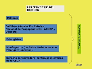 LAS “FAMILIAS” DEL
RÉGIMEN
Militares
Católicos (Asociación Católica
Nacional de Propagandistas –ACNDP-,
Opus Dei)
Falangistas
Monárquicos (carlistas, fusionados con
Falange y juanistas)
Derecha conservadora (antiguos miembros
de la CEDA)
MOVIMIENTONACIONAL
Volver
 