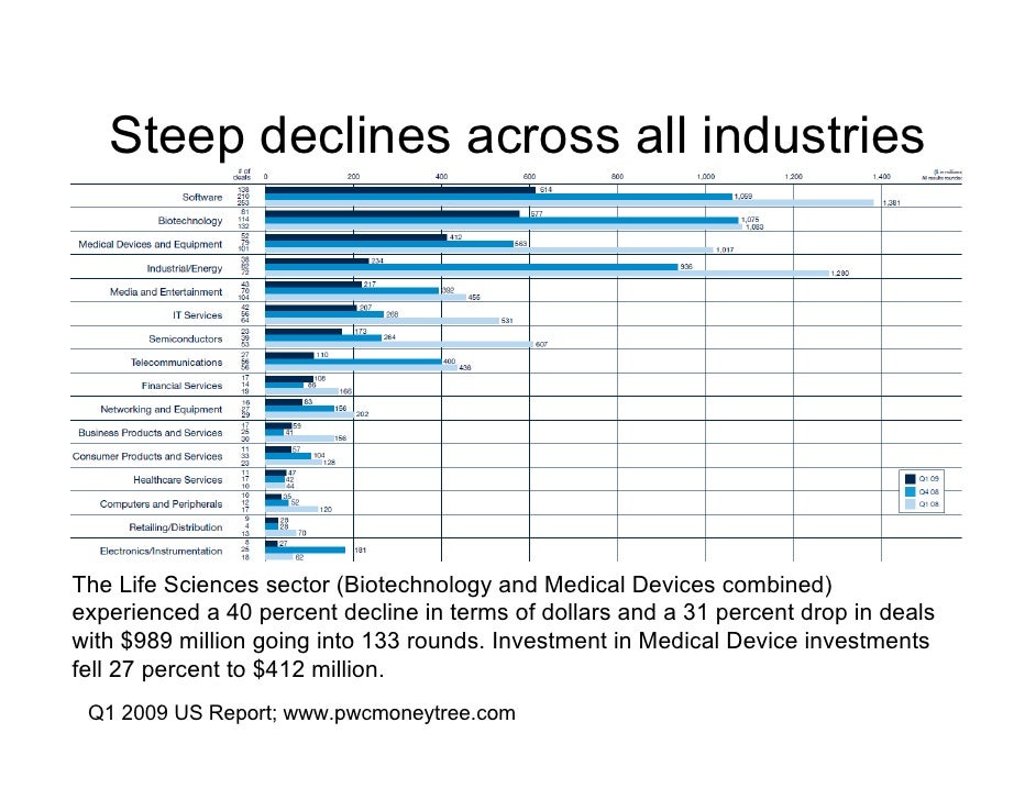 Funding A Medical Device Startup In The Current Economy