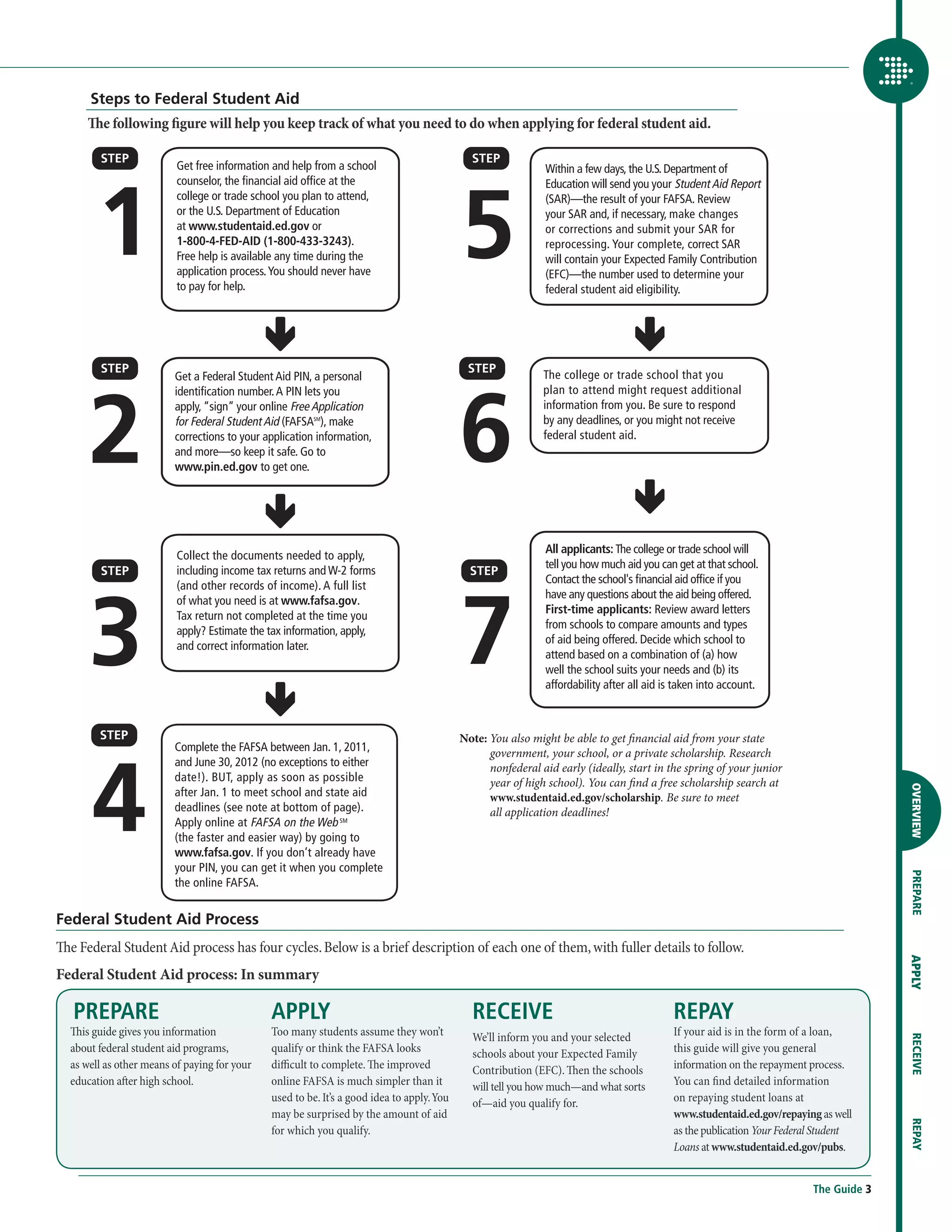 Steps to Federal Student Aid
     The following figure will help you keep track of what you need to do when applying for federal student aid.

                          Get free information and help from a school                                        Within a few days, the U.S. Department of




        1                                                                                  5
                          counselor, the financial aid office at the                                         Education will send you your Student Aid Report
                          college or trade school you plan to attend,                                        (SAR)—the result of your FAFSA. Review
                          or the U.S. Department of Education                                                your SAR and, if necessary, make changes
                          at www.studentaid.ed.gov or                                                        or corrections and submit your SAR for
                          1-800-4-FED-AID (1-800-433-3243).                                                  reprocessing. Your complete, correct SAR
                          Free help is available any time during the                                         will contain your Expected Family Contribution
                          application process. You should never have                                         (EFC)—the number used to determine your
                          to pay for help.                                                                   federal student aid eligibility.




                         Get a Federal Student Aid PIN, a personal                                           The college or trade school that you




      2                                                                                    6
                         identification number. A PIN lets you                                               plan to attend might request additional
                         apply, “sign” your online Free Application                                          information from you. Be sure to respond
                         for Federal Student Aid (FAFSASM), make                                             by any deadlines, or you might not receive
                         corrections to your application information,                                        federal student aid.
                         and more—so keep it safe. Go to
                         www.pin.ed.gov to get one.




                                                                                                             All applicants: The college or trade school will
                          Collect the documents needed to apply,
                                                                                                             tell you how much aid you can get at that school.
                          including income tax returns and W-2 forms
                                                                                                             Contact the school's financial aid office if you




      3                                                                                    7
                          (and other records of income). A full list
                                                                                                             have any questions about the aid being offered.
                          of what you need is at www.fafsa.gov.
                                                                                                             First-time applicants: Review award letters
                          Tax return not completed at the time you
                                                                                                             from schools to compare amounts and types
                          apply? Estimate the tax information, apply,
                                                                                                             of aid being offered. Decide which school to
                          and correct information later.
                                                                                                             attend based on a combination of (a) how
                                                                                                             well the school suits your needs and (b) its
                                                                                                             affordability after all aid is taken into account.



                                                                                           Note:  ou also might be able to get financial aid from your state
                                                                                                 Y
                         Complete the FAFSA between Jan. 1, 2011,




      4
                                                                                                 government, your school, or a private scholarship. Research
                         and June 30, 2012 (no exceptions to either                             nonfederal aid early (ideally, start in the spring of your junior
                         date!). BUT, apply as soon as possible                                  year of high school). You can find a free scholarship search at




                                                                                                                                                                                       OVERVIEW
                         after Jan. 1 to meet school and state aid                               www.studentaid.ed.gov/scholarship. Be sure to meet
                         deadlines (see note at bottom of page).                                all application deadlines!
                         Apply online at FAFSA on the Web SM
                         (the faster and easier way) by going to
                         www.fafsa.gov. If you don’t already have
                         your PIN, you can get it when you complete


                                                                                                                                                                                       PREPARE
                         t
                          he online FAFSA.


Federal Student Aid Process
The Federal Student Aid process has four cycles. Below is a brief description of each one of them, with fuller details to follow.
                                                                                                                                                                                       APPLY




Federal Student Aid process: In summary

   PREPARE                                    APPLY                                          RECEIVE                                       REPAY
  This guide gives you information            Too many students assume they won’t            We’ll inform you and your selected            If your aid is in the form of a loan,
                                                                                                                                                                                       RECEIVE




  about federal student aid programs,         qualify or think the FAFSA looks               schools about your Expected Family            this guide will give you general
  as well as other means of paying for your   difficult to complete. The improved            Contribution (EFC). Then the schools          information on the repayment process.
  education after high school.                online FAFSA is much simpler than it           will tell you how much—and what sorts         You can find detailed information
                                              used to be. It’s a good idea to apply. You     of—aid you qualify for.                       on repaying student loans at
                                              may be surprised by the amount of aid                                                        www.studentaid.ed.gov/repaying as well
                                                                                                                                                                                       REPAY




                                              for which you qualify.                                                                       as the publication Your Federal Student
                                                                                                                                           Loans at www.studentaid.ed.gov/pubs.


                                                                                                                                                                         The Guide 3
 