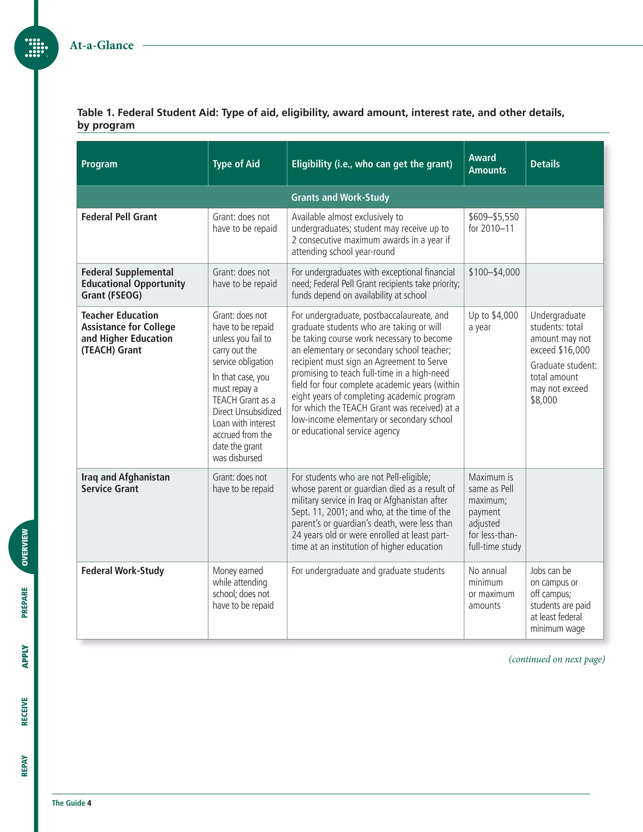 At-a-Glance




                  Table 1. Federal Student Aid: Type of aid, eligibility, award amount, interest rate, and other details,
                  by program


                                                                                                                    Award
                   Program                    Type of Aid           Eligibility (i.e., who can get the grant)                         Details
                                                                                                                    Amounts

                                                                    Grants and Work-Study
                   Federal Pell Grant         Grant: does not       Available almost exclusively to                 $609–$5,550
                                              have to be repaid     undergraduates; student may receive up to       for 2010–11
                                                                    2 consecutive maximum awards in a year if
                                                                    attending school year-round

                   Federal Supplemental       Grant: does not       For undergraduates with exceptional financial $100–$4,000
                   Educational Opportunity    have to be repaid     need; Federal Pell Grant recipients take priority;
                   Grant (FSEOG)                                    funds depend on availability at school
                   Teacher Education          Grant: does not       For undergraduate, postbaccalaureate, and      Up to $4,000       Undergraduate
                   Assistance for College     have to be repaid     graduate students who are taking or will       a year             students: total
                   and Higher Education       unless you fail to    be taking course work necessary to become                         amount may not
                   (TEACH) Grant              carry out the         an elementary or secondary school teacher;                        exceed $16,000
                                              service obligation    recipient must sign an Agreement to Serve                         Graduate student:
                                              In that case, you     promising to teach full-time in a high-need                       total amount
                                              must repay a          field for four complete academic years (within                    may not exceed
                                              TEACH Grant as a      eight years of completing academic program                        $8,000
                                              Direct Unsubsidized   for which the TEACH Grant was received) at a
                                              Loan with interest    low-income elementary or secondary school
                                              accrued from the      or educational service agency
                                              date the grant
                                              was disbursed
                   Iraq and Afghanistan       Grant: does not       For students who are not Pell-eligible;         Maximum is
                   Service Grant              have to be repaid     whose parent or guardian died as a result of    same as Pell
                                                                    military service in Iraq or Afghanistan after   maximum;
                                                                    Sept. 11, 2001; and who, at the time of the     payment
                                                                    parent’s or guardian’s death, were less than    adjusted
OVERVIEW




                                                                    24 years old or were enrolled at least part-    for less-than-
                                                                    time at an institution of higher education      full-time study

                   Federal Work-Study         Money earned          For undergraduate and graduate students         No annual         Jobs can be
                                              while attending                                                       minimum           on campus or
PREPARE




                                              school; does not                                                      or maximum        off campus;
                                              have to be repaid                                                     amounts           students are paid
                                                                                                                                      at least federal
                                                                                                                                      minimum wage
APPLY




                                                                                                                               (continued on next page)
RECEIVE
REPAY




           The Guide 4
 