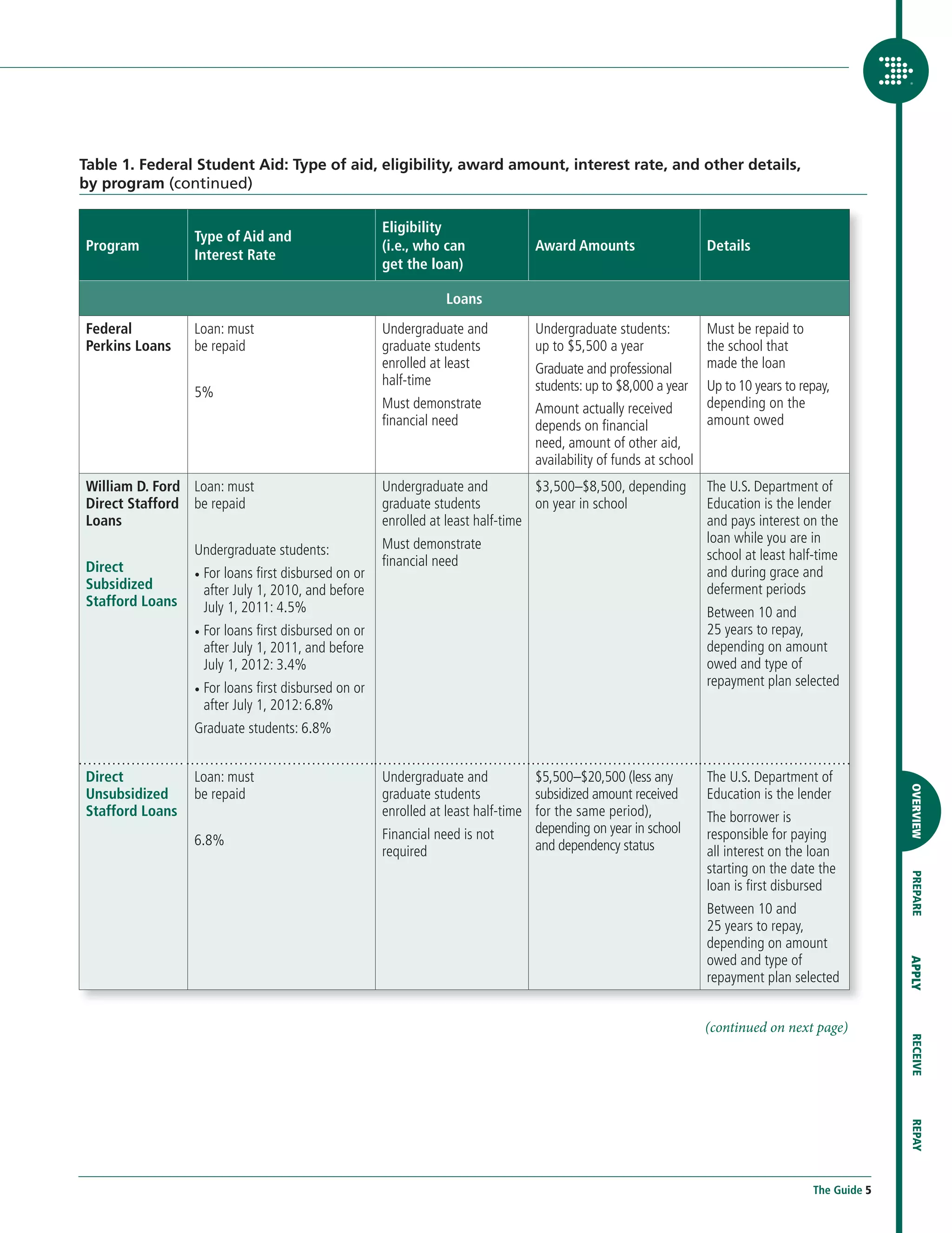 Table 1. Federal Student Aid: Type of aid, eligibility, award amount, interest rate, and other details,
by program (continued)

                                                      Eligibility
                 Type of Aid and
Program                                               (i.e., who can              Award Amounts                     Details
                 Interest Rate
                                                      get the loan)

                                                                 Loans
Federal          Loan: must                           Undergraduate and           Undergraduate students:           Must be repaid to
Perkins Loans    be repaid                            graduate students           up to $5,500 a year               the school that
                                                      enrolled at least           Graduate and professional         made the loan
                                                      half-time                   students: up to $8,000 a year     Up to 10 years to repay,
                 5%
                                                      Must demonstrate            Amount actually received          depending on the
                                                      financial need              depends on financial              amount owed
                                                                                  need, amount of other aid,
                                                                                  availability of funds at school
William D. Ford Loan: must                            Undergraduate and           $3,500–$8,500, depending          The U.S. Department of
Direct Stafford be repaid                             graduate students           on year in school                 Education is the lender
Loans                                                 enrolled at least half-time                                   and pays interest on the
                                                      Must demonstrate                                              loan while you are in
                 Undergraduate students:                                                                            school at least half-time
Direct                                                financial need
                 •  or loans first disbursed on or
                   F                                                                                                and during grace and
Subsidized         after July 1, 2010, and before                                                                   deferment periods
Stafford Loans     July 1, 2011: 4.5%                                                                               Between 10 and
                 •  or loans first disbursed on or
                   F                                                                                                25 years to repay,
                   after July 1, 2011, and before                                                                   depending on amount
                   July 1, 2012: 3.4%                                                                               owed and type of
                 •  or loans first disbursed on or
                   F                                                                                                repayment plan selected
                   after July 1, 2012: 6.8%
                 Graduate students: 6.8%


Direct           Loan: must                           Undergraduate and           $5,500–$20,500 (less any          The U.S. Department of




                                                                                                                                                      OVERVIEW
Unsubsidized     be repaid                            graduate students           subsidized amount received        Education is the lender
Stafford Loans                                        enrolled at least half-time for the same period),             The borrower is
                                                      Financial need is not       depending on year in school       responsible for paying
                 6.8%                                                             and dependency status
                                                      required                                                      all interest on the loan
                                                                                                                    starting on the date the

                                                                                                                                                      PREPARE
                                                                                                                    loan is first disbursed
                                                                                                                    Between 10 and
                                                                                                                    25 years to repay,
                                                                                                                    depending on amount
                                                                                                                    owed and type of
                                                                                                                                                      APPLY




                                                                                                                    repayment plan selected


                                                                                                                    (continued on next page)
                                                                                                                                                      RECEIVE
                                                                                                                                                      REPAY




                                                                                                                                        The Guide 5
 
