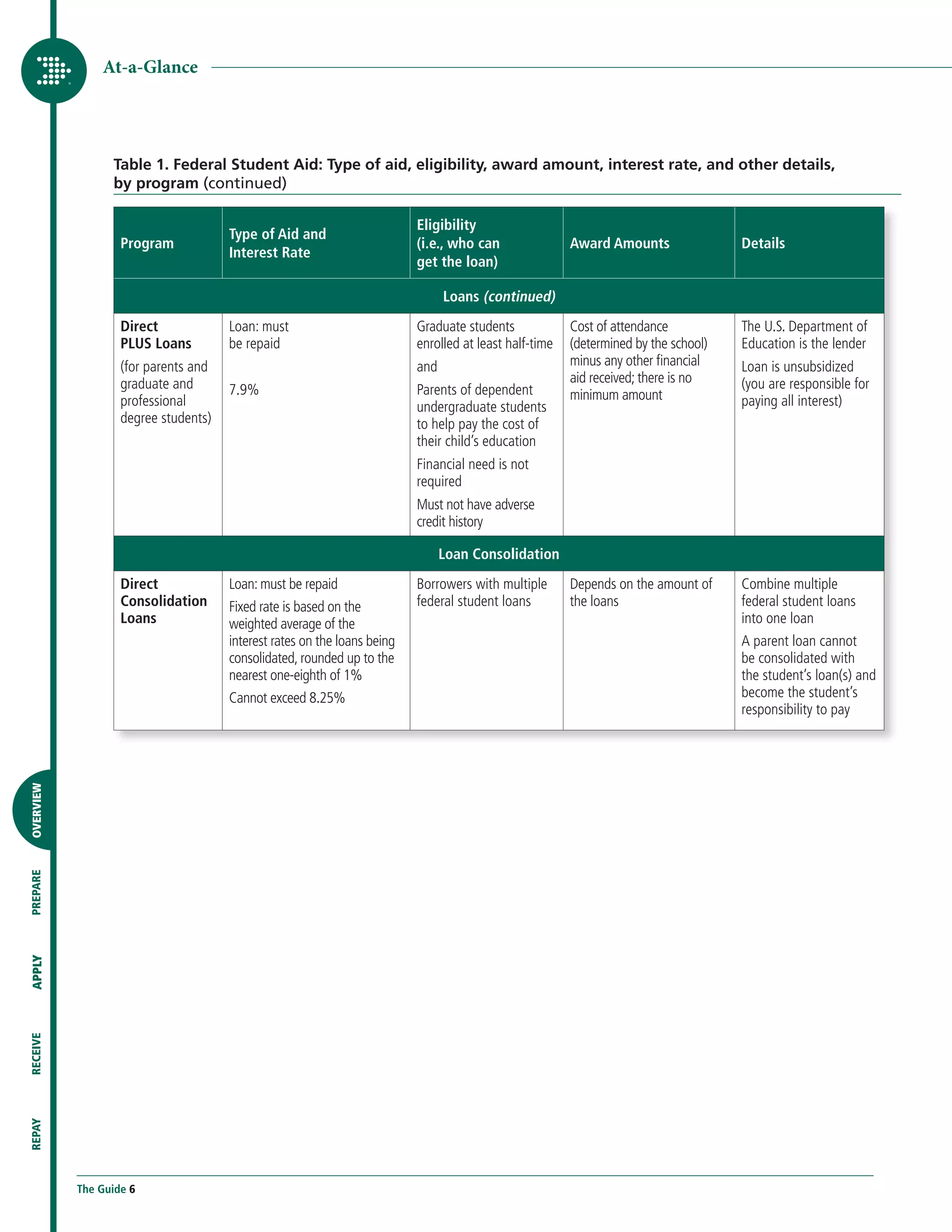 At-a-Glance




                 Table 1. Federal Student Aid: Type of aid, eligibility, award amount, interest rate, and other details,
                 by program (continued)

                                                                          Eligibility
                                      Type of Aid and
                   Program                                                (i.e., who can                Award Amounts                Details
                                      Interest Rate
                                                                          get the loan)

                                                                                Loans (continued)
                   Direct             Loan: must                          Graduate students             Cost of attendance           The U.S. Department of
                   PLUS Loans         be repaid                           enrolled at least half-time   (determined by the school)   Education is the lender
                   (for parents and                                       and                           minus any other financial    Loan is unsubsidized
                   graduate and                                                                         aid received; there is no    (you are responsible for
                                      7.9%                                Parents of dependent          minimum amount
                   professional                                           undergraduate students                                     paying all interest)
                   degree students)                                       to help pay the cost of
                                                                          their child’s education
                                                                          Financial need is not
                                                                          required
                                                                          Must not have adverse
                                                                          credit history

                                                                                Loan Consolidation
                   Direct             Loan: must be repaid                Borrowers with multiple       Depends on the amount of     Combine multiple
                   Consolidation      Fixed rate is based on the          federal student loans         the loans                    federal student loans
                   Loans              weighted average of the                                                                        into one loan
                                      interest rates on the loans being                                                              A parent loan cannot
                                      consolidated, rounded up to the                                                                be consolidated with
                                      nearest one-eighth of 1%                                                                       the student’s loan(s) and
                                      Cannot exceed 8.25%                                                                            become the student’s
                                                                                                                                     responsibility to pay
OVERVIEW
PREPARE
APPLY
RECEIVE
REPAY




           The Guide 6
 