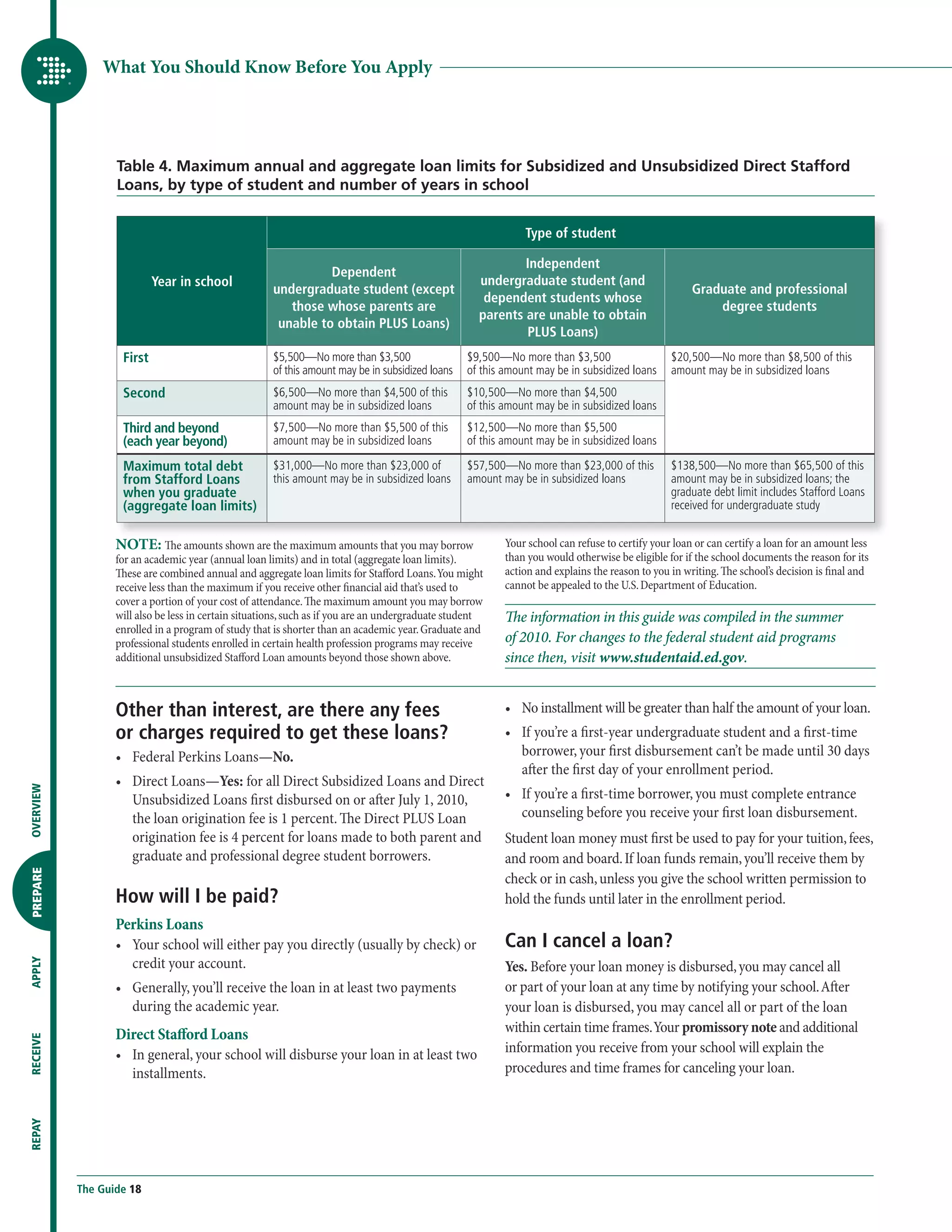 What You Should Know Before You Apply




                  Table 4. Maximum annual and aggregate loan limits for Subsidized and Unsubsidized Direct Stafford
                  Loans, by type of student and number of years in school


                                                                                                              Type of student

                                                                                                             Independent
                                                                Dependent
                           Year in school                                                            undergraduate student (and
                                                      undergraduate student (except                                                                  Graduate and professional
                                                                                                      dependent students whose
                                                         those whose parents are                                                                         degree students
                                                                                                     parents are unable to obtain
                                                       unable to obtain PLUS Loans)
                                                                                                             PLUS Loans)
                   First                              $5,500—No more than $3,500                  $9,500—No more than $3,500                    $20,500—No more than $8,500 of this
                                                      of this amount may be in subsidized loans   of this amount may be in subsidized loans     amount may be in subsidized loans
                   Second                             $6,500—No more than $4,500 of this          $10,500—No more than $4,500
                                                      amount may be in subsidized loans           of this amount may be in subsidized loans
                   Third and beyond                   $7,500­ No more than $5,500 of this
                                                            —                                     $12,500—No more than $5,500
                   (each year beyond)                 amount may be in subsidized loans           of this amount may be in subsidized loans

                   Maximum total debt                 $31,000—No more than $23,000 of             $57,500—No more than $23,000 of this          $138,500—No more than $65,500 of this
                   from Stafford Loans                this amount may be in subsidized loans      amount may be in subsidized loans             amount may be in subsidized loans; the
                   when you graduate                                                                                                            graduate debt limit includes Stafford Loans
                   (aggregate loan limits)                                                                                                      received for undergraduate study


                  NOTE: The amounts shown are the maximum amounts that you may borrow                     Your school can refuse to certify your loan or can certify a loan for an amount less
                  for an academic year (annual loan limits) and in total (aggregate loan limits).         than you would otherwise be eligible for if the school documents the reason for its
                  These are combined annual and aggregate loan limits for Stafford Loans. You might       action and explains the reason to you in writing. The school’s decision is final and
                  receive less than the maximum if you receive other financial aid that’s used to         cannot be appealed to the U.S. Department of Education.
                  cover a portion of your cost of attendance. The maximum amount you may borrow
                  will also be less in certain situations, such as if you are an undergraduate student    The information in this guide was compiled in the summer
                  enrolled in a program of study that is shorter than an academic year. Graduate and
                  professional students enrolled in certain health profession programs may receive        of 2010. For changes to the federal student aid programs
                  additional unsubsidized Stafford Loan amounts beyond those shown above.                 since then, visit www.studentaid.ed.gov.


                  Other than interest, are there any fees                                                 •	  o installment will be greater than half the amount of your loan.
                                                                                                             N
                  or charges required to get these loans?                                                 •	  f you’re a first-year undergraduate student and a first-time
                                                                                                             I
                  •	  ederal Perkins Loans—No.
                     F                                                                                       borrower, your first disbursement can’t be made until 30 days
                                                                                                             after the first day of your enrollment period.
                  •	 Direct Loans—Yes: for all Direct Subsidized Loans and Direct
OVERVIEW




                     Unsubsidized Loans first disbursed on or after July 1, 2010,                         •	  f you’re a first-time borrower, you must complete entrance
                                                                                                             I
                     the loan origination fee is 1 percent. The Direct PLUS Loan                             counseling before you receive your first loan disbursement.
                     origination fee is 4 percent for loans made to both parent and                       Student loan money must first be used to pay for your tuition, fees,
                     graduate and professional degree student borrowers.                                  and room and board. If loan funds remain, you’ll receive them by
PREPARE




                                                                                                          check or in cash, unless you give the school written permission to
                  How will I be paid?                                                                     hold the funds until later in the enrollment period.
                  Perkins Loans
                  •	  our school will either pay you directly (usually by check) or
                     Y                                                                                    Can I cancel a loan?
                     credit your account.                                                                 Yes. Before your loan money is disbursed, you may cancel all
APPLY




                  •	  enerally, you’ll receive the loan in at least two payments
                     G                                                                                    or part of your loan at any time by notifying your school. After
                     during the academic year.                                                            your loan is disbursed, you may cancel all or part of the loan
                  Direct Stafford Loans                                                                   within certain time frames. Your promissory note and additional
RECEIVE




                  •	  n general, your school will disburse your loan in at least two
                     I                                                                                    information you receive from your school will explain the
                     installments.                                                                        procedures and time frames for canceling your loan.
REPAY




           The Guide 18
 