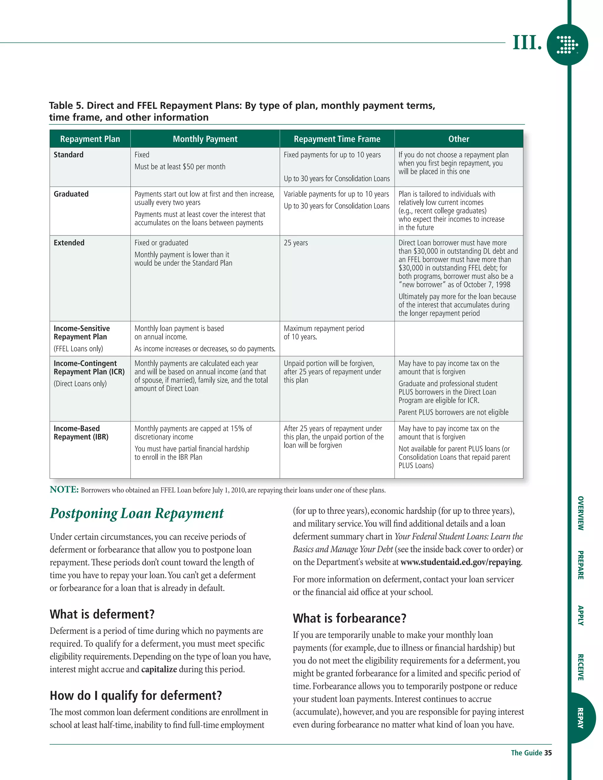 III.

Table 5. Direct and FFEL Repayment Plans: By type of plan, monthly payment terms,
time frame, and other information

   Repayment Plan                         Monthly Payment                           Repayment Time Frame                                   Other
 Standard                   Fixed                                                Fixed payments for up to 10 years        If you do not choose a repayment plan
                            Must be at least $50 per month                                                                when you first begin repayment, you
                                                                                                                          will be placed in this one
                                                                                 Up to 30 years for Consolidation Loans
 Graduated                  Payments start out low at first and then increase,   Variable payments for up to 10 years     Plan is tailored to individuals with
                            usually every two years                              Up to 30 years for Consolidation Loans   relatively low current incomes
                            Payments must at least cover the interest that                                                (e.g., recent college graduates)
                            accumulates on the loans between payments                                                     who expect their incomes to increase
                                                                                                                          in the future
 Extended                   Fixed or graduated                                   25 years                                 Direct Loan borrower must have more
                            Monthly payment is lower than it                                                              than $30,000 in outstanding DL debt and
                            would be under the Standard Plan                                                              an FFEL borrower must have more than
                                                                                                                          $30,000 in outstanding FFEL debt; for
                                                                                                                          both programs, borrower must also be a
                                                                                                                          “new borrower” as of October 7, 1998
                                                                                                                          Ultimately pay more for the loan because
                                                                                                                          of the interest that accumulates during
                                                                                                                          the longer repayment period
 Income-Sensitive           Monthly loan payment is based                        Maximum repayment period
 Repayment Plan             on annual income.                                    of 10 years.
 (FFEL Loans only)          As income increases or decreases, so do payments.
 Income-Contingent          Monthly payments are calculated each year            Unpaid portion will be forgiven,         May have to pay income tax on the
 Repayment Plan (ICR)       and will be based on annual income (and that         after 25 years of repayment under        amount that is forgiven
 (Direct Loans only)        of spouse, if married), family size, and the total   this plan                                Graduate and professional student
                            amount of Direct Loan                                                                         PLUS borrowers in the Direct Loan
                                                                                                                          Program are eligible for ICR.
                                                                                                                          Parent PLUS borrowers are not eligible

 Income-Based               Monthly payments are capped at 15% of                After 25 years of repayment under        May have to pay income tax on the
 Repayment (IBR)            discretionary income                                 this plan, the unpaid portion of the     amount that is forgiven
                            You must have partial financial hardship             loan will be forgiven                    Not available for parent PLUS loans (or
                            to enroll in the IBR Plan                                                                     Consolidation Loans that repaid parent
                                                                                                                          PLUS Loans)


NOTE: Borrowers who obtained an FFEL Loan before July 1, 2010, are repaying their loans under one of these plans.




                                                                                                                                                                                   OVERVIEW
Postponing Loan Repayment                                                           (for up to three years), economic hardship (for up to three years),
                                                                                    and military service. You will find additional details and a loan
Under certain circumstances, you can receive periods of                             deferment summary chart in Your Federal Student Loans: Learn the
deferment or forbearance that allow you to postpone loan                            Basics and Manage Your Debt (see the inside back cover to order) or

                                                                                                                                                                                   PREPARE
repayment. These periods don’t count toward the length of                           on the Department's website at www.studentaid.ed.gov/repaying.
time you have to repay your loan. You can’t get a deferment                         For more information on deferment, contact your loan servicer
or forbearance for a loan that is already in default.                               or the financial aid office at your school.
                                                                                                                                                                                   APPLY




What is deferment?                                                                  What is forbearance?
Deferment is a period of time during which no payments are                          If you are temporarily unable to make your monthly loan
required. To qualify for a deferment, you must meet specific                        payments (for example, due to illness or financial hardship) but
eligibility requirements. Depending on the type of loan you have,
                                                                                                                                                                                   RECEIVE




                                                                                    you do not meet the eligibility requirements for a deferment, you
interest might accrue and capitalize during this period.                            might be granted forbearance for a limited and specific period of
                                                                                    time. Forbearance allows you to temporarily postpone or reduce
How do I qualify for deferment?                                                     your student loan payments. Interest continues to accrue
The most common loan deferment conditions are enrollment in                         (accumulate), however, and you are responsible for paying interest
                                                                                                                                                                                   REPAY




school at least half-time, inability to find full-time employment                   even during forbearance no matter what kind of loan you have.

                                                                                                                                                                    The Guide 35
 