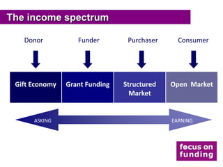 The income spectrum

   Donor           Funder        Purchaser     Consumer




 Gift Economy   Grant Funding   Structured   Open Market
                                  Market


      ASKING                                 EARNING
 