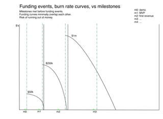 Funding events, burn rate curves, vs milestones
      Milestones met before funding events.                                            Overlap between funding rounds
      Funding curves minimally overlap each other.
                                                           Start funding               Bridge required to reach next milestone
      Risk of running out of money.
                                                           Zero funds
                                                           Start bridge funding        Funding runs out before next milestone
$'s


                                                     $1m




                                                                                                   m0: demo
                                                                                                   m1: MVP
                                                                                                   m2: ﬁrst revenue
                                                                                                   m3: ...
                            $250k                                                                  m4: ...




              $50k




         m0          m1              m2                                           m3
 