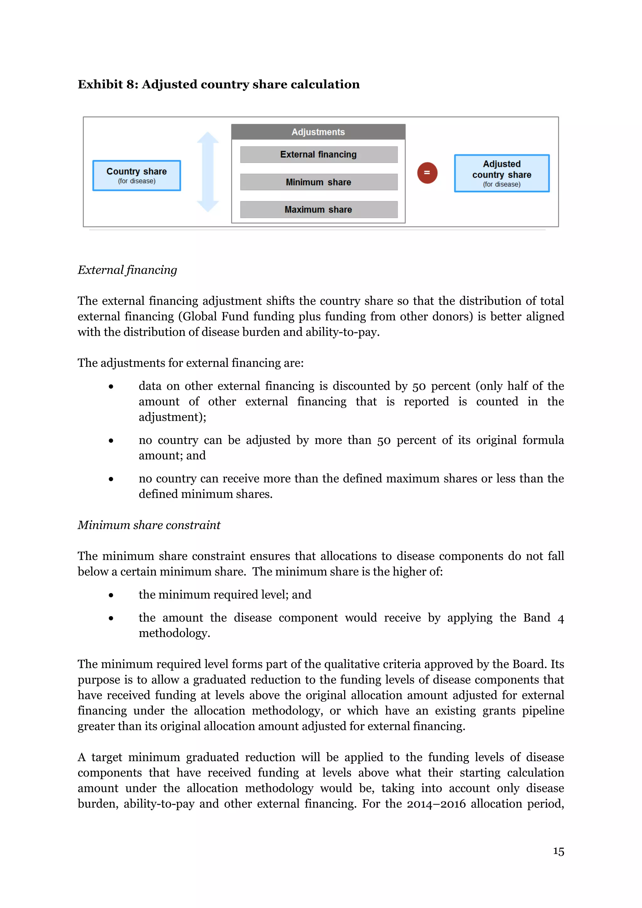 15
Exhibit 8: Adjusted country share calculation
External financing
The external financing adjustment shifts the country share so that the distribution of total
external financing (Global Fund funding plus funding from other donors) is better aligned
with the distribution of disease burden and ability-to-pay.
The adjustments for external financing are:
data on other external financing is discounted by 50 percent (only half of the
amount of other external financing that is reported is counted in the
adjustment);
no country can be adjusted by more than 50 percent of its original formula
amount; and
no country can receive more than the defined maximum shares or less than the
defined minimum shares.
Minimum share constraint
The minimum share constraint ensures that allocations to disease components do not fall
below a certain minimum share. The minimum share is the higher of:
the minimum required level; and
the amount the disease component would receive by applying the Band 4
methodology.
The minimum required level forms part of the qualitative criteria approved by the Board. Its
purpose is to allow a graduated reduction to the funding levels of disease components that
have received funding at levels above the original allocation amount adjusted for external
financing under the allocation methodology, or which have an existing grants pipeline
greater than its original allocation amount adjusted for external financing.
A target minimum graduated reduction will be applied to the funding levels of disease
components that have received funding at levels above what their starting calculation
amount under the allocation methodology would be, taking into account only disease
burden, ability-to-pay and other external financing. For the 2014–2016 allocation period,