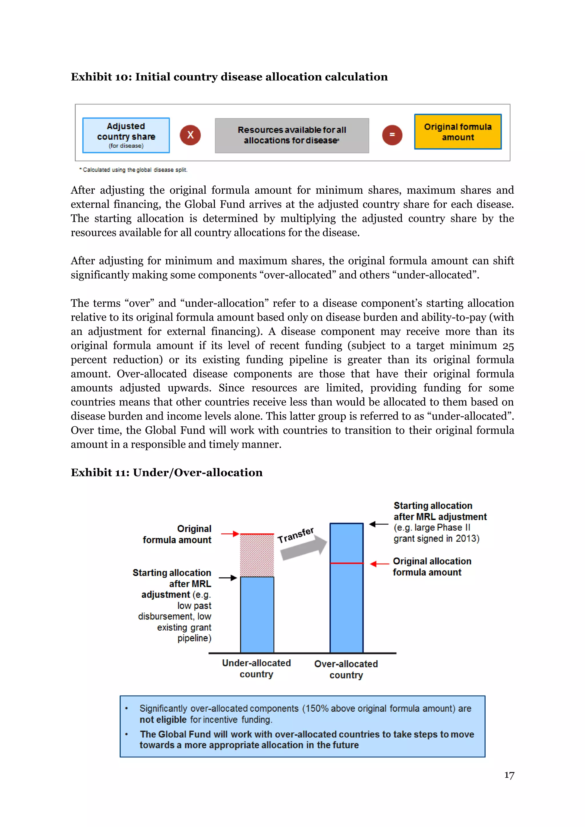 17
Exhibit 10: Initial country disease allocation calculation
After adjusting the original formula amount for minimum shares, maximum shares and
external financing, the Global Fund arrives at the adjusted country share for each disease.
The starting allocation is determined by multiplying the adjusted country share by the
resources available for all country allocations for the disease.
After adjusting for minimum and maximum shares, the original formula amount can shift
significantly making some components “over-allocated” and others “under-allocated”.
The terms “over” and “under-allocation” refer to a disease component’s starting allocation
relative to its original formula amount based only on disease burden and ability-to-pay (with
an adjustment for external financing). A disease component may receive more than its
original formula amount if its level of recent funding (subject to a target minimum 25
percent reduction) or its existing funding pipeline is greater than its original formula
amount. Over-allocated disease components are those that have their original formula
amounts adjusted upwards. Since resources are limited, providing funding for some
countries means that other countries receive less than would be allocated to them based on
disease burden and income levels alone. This latter group is referred to as “under-allocated”.
Over time, the Global Fund will work with countries to transition to their original formula
amount in a responsible and timely manner.
Exhibit 11: Under/Over-allocation