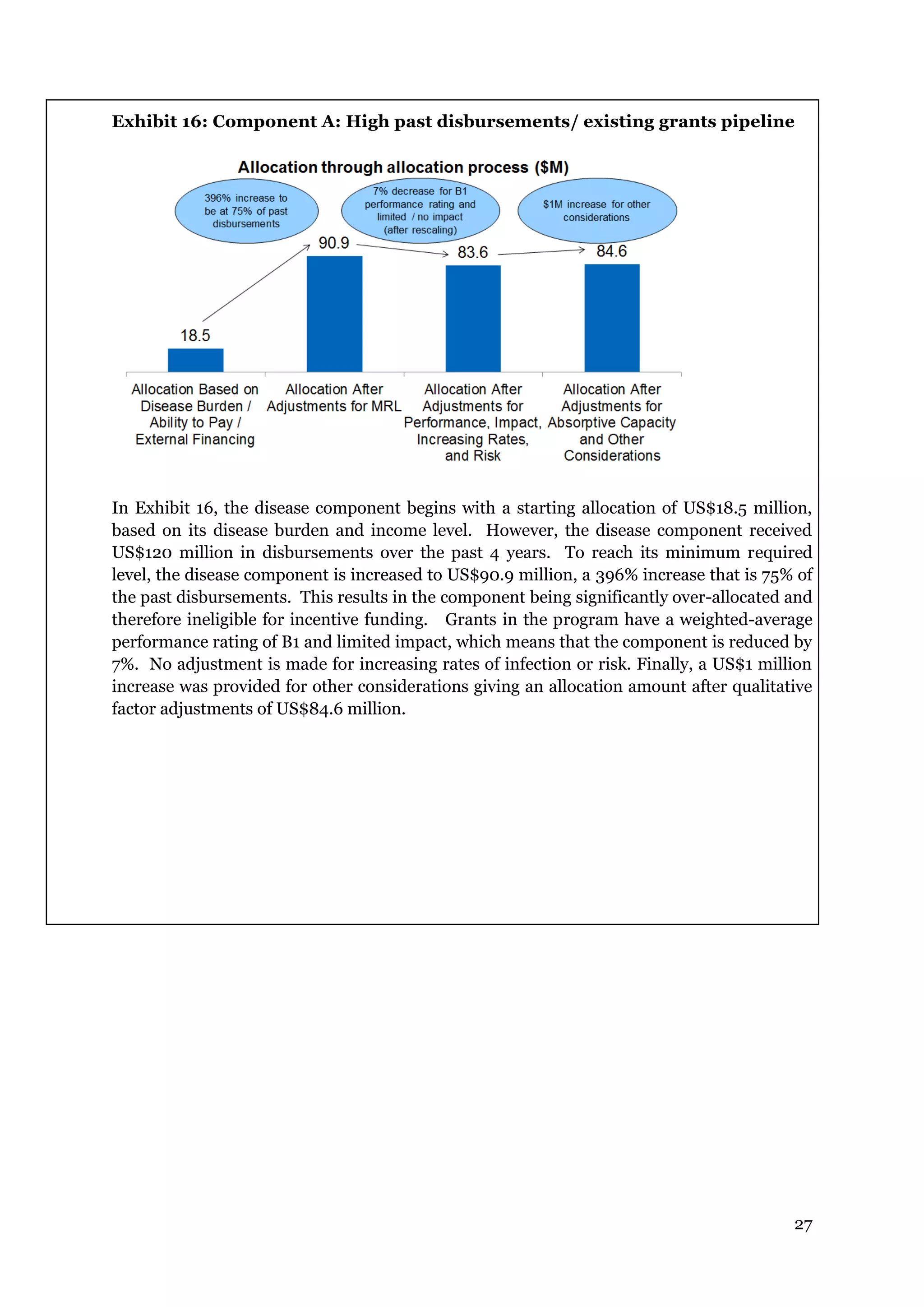 27
Exhibit 16: Component A: High past disbursements/ existing grants pipeline
In Exhibit 16, the disease component begins with a starting allocation of US$18.5 million,
based on its disease burden and income level. However, the disease component received
US$120 million in disbursements over the past 4 years. To reach its minimum required
level, the disease component is increased to US$90.9 million, a 396% increase that is 75% of
the past disbursements. This results in the component being significantly over-allocated and
therefore ineligible for incentive funding. Grants in the program have a weighted-average
performance rating of B1 and limited impact, which means that the component is reduced by
7%. No adjustment is made for increasing rates of infection or risk. Finally, a US$1 million
increase was provided for other considerations giving an allocation amount after qualitative
factor adjustments of US$84.6 million.