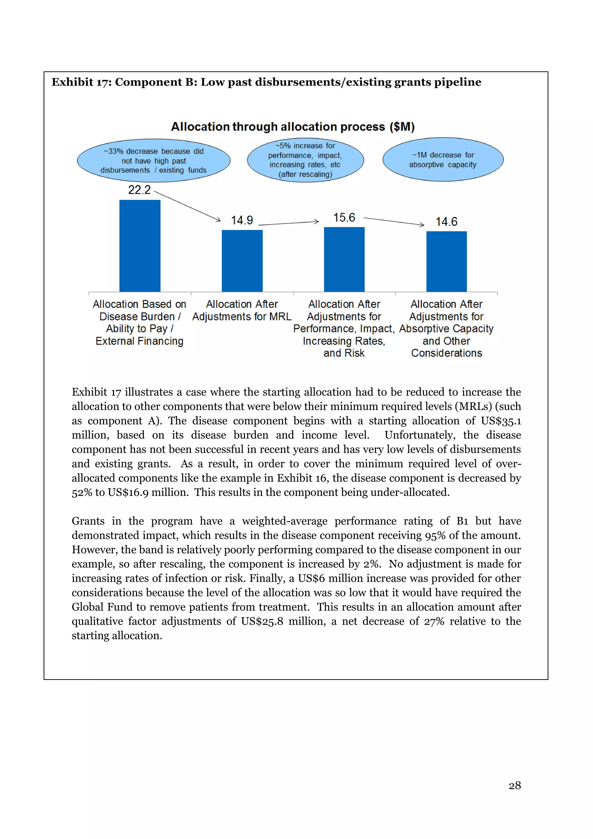 28
Exhibit 17: Component B: Low past disbursements/existing grants pipeline
Exhibit 17 illustrates a case where the starting allocation had to be reduced to increase the
allocation to other components that were below their minimum required levels (MRLs) (such
as component A). The disease component begins with a starting allocation of US$35.1
million, based on its disease burden and income level. Unfortunately, the disease
component has not been successful in recent years and has very low levels of disbursements
and existing grants. As a result, in order to cover the minimum required level of over-
allocated components like the example in Exhibit 16, the disease component is decreased by
52% to US$16.9 million. This results in the component being under-allocated.
Grants in the program have a weighted-average performance rating of B1 but have
demonstrated impact, which results in the disease component receiving 95% of the amount.
However, the band is relatively poorly performing compared to the disease component in our
example, so after rescaling, the component is increased by 2%. No adjustment is made for
increasing rates of infection or risk. Finally, a US$6 million increase was provided for other
considerations because the level of the allocation was so low that it would have required the
Global Fund to remove patients from treatment. This results in an allocation amount after
qualitative factor adjustments of US$25.8 million, a net decrease of 27% relative to the
starting allocation.