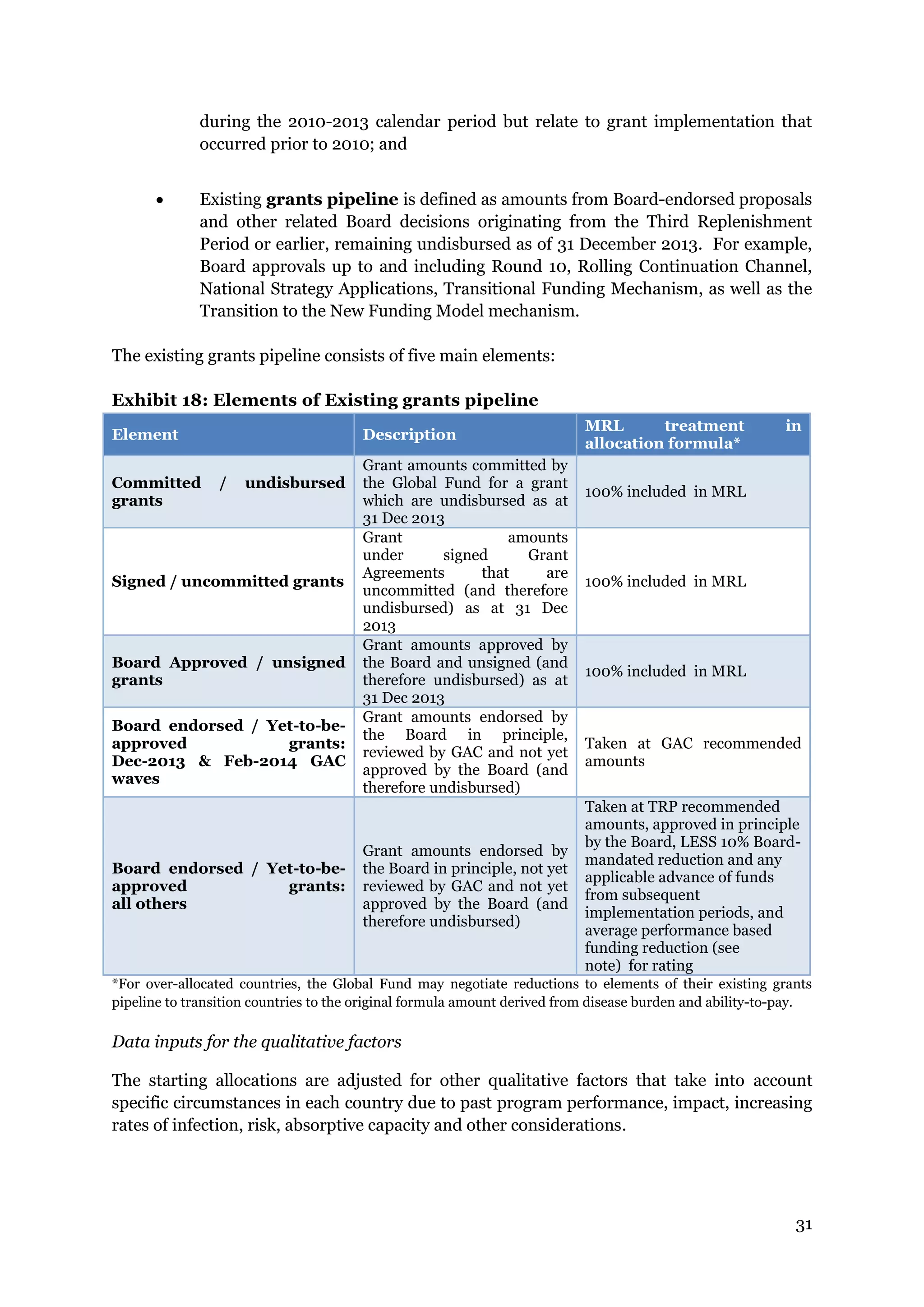 31
during the 2010-2013 calendar period but relate to grant implementation that
occurred prior to 2010; and
Existing grants pipeline is defined as amounts from Board-endorsed proposals
and other related Board decisions originating from the Third Replenishment
Period or earlier, remaining undisbursed as of 31 December 2013. For example,
Board approvals up to and including Round 10, Rolling Continuation Channel,
National Strategy Applications, Transitional Funding Mechanism, as well as the
Transition to the New Funding Model mechanism.
The existing grants pipeline consists of five main elements:
Exhibit 18: Elements of Existing grants pipeline
*For over-allocated countries, the Global Fund may negotiate reductions to elements of their existing grants
pipeline to transition countries to the original formula amount derived from disease burden and ability-to-pay.
Data inputs for the qualitative factors
The starting allocations are adjusted for other qualitative factors that take into account
specific circumstances in each country due to past program performance, impact, increasing
rates of infection, risk, absorptive capacity and other considerations.
Element Description
MRL treatment in
allocation formula*
Committed / undisbursed
grants
Grant amounts committed by
the Global Fund for a grant
which are undisbursed as at
31 Dec 2013
100% included in MRL
Signed / uncommitted grants
Grant amounts
under signed Grant
Agreements that are
uncommitted (and therefore
undisbursed) as at 31 Dec
2013
100% included in MRL
Board Approved / unsigned
grants
Grant amounts approved by
the Board and unsigned (and
therefore undisbursed) as at
31 Dec 2013
100% included in MRL
Board endorsed / Yet-to-be-
approved grants:
Dec-2013 & Feb-2014 GAC
waves
Grant amounts endorsed by
the Board in principle,
reviewed by GAC and not yet
approved by the Board (and
therefore undisbursed)
Taken at GAC recommended
amounts
Board endorsed / Yet-to-be-
approved grants:
all others
Grant amounts endorsed by
the Board in principle, not yet
reviewed by GAC and not yet
approved by the Board (and
therefore undisbursed)
Taken at TRP recommended
amounts, approved in principle
by the Board, LESS 10% Board-
mandated reduction and any
applicable advance of funds
from subsequent
implementation periods, and
average performance based
funding reduction (see
note) for rating