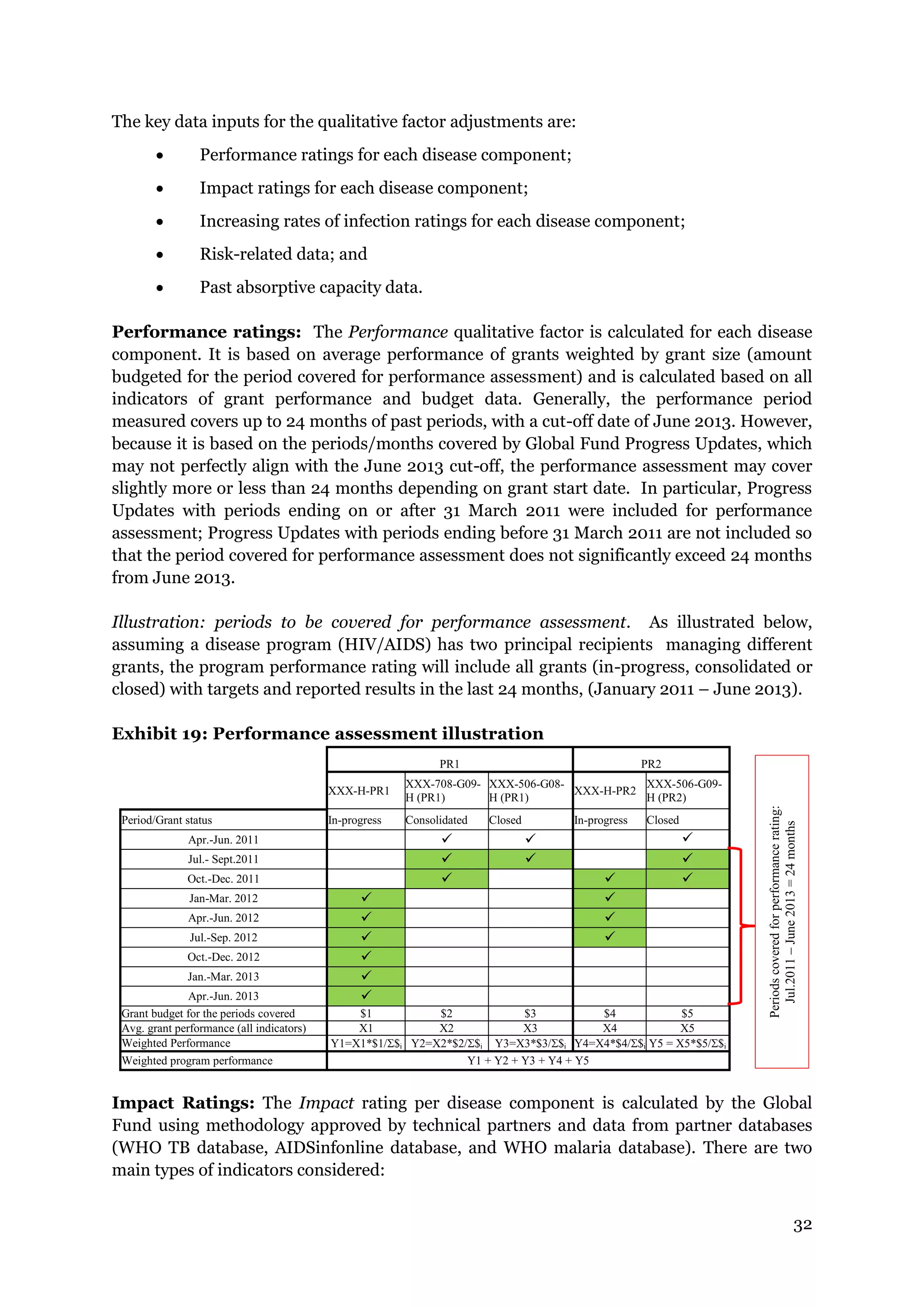 32
The key data inputs for the qualitative factor adjustments are:
Performance ratings for each disease component;
Impact ratings for each disease component;
Increasing rates of infection ratings for each disease component;
Risk-related data; and
Past absorptive capacity data.
Performance ratings: The Performance qualitative factor is calculated for each disease
component. It is based on average performance of grants weighted by grant size (amount
budgeted for the period covered for performance assessment) and is calculated based on all
indicators of grant performance and budget data. Generally, the performance period
measured covers up to 24 months of past periods, with a cut-off date of June 2013. However,
because it is based on the periods/months covered by Global Fund Progress Updates, which
may not perfectly align with the June 2013 cut-off, the performance assessment may cover
slightly more or less than 24 months depending on grant start date. In particular, Progress
Updates with periods ending on or after 31 March 2011 were included for performance
assessment; Progress Updates with periods ending before 31 March 2011 are not included so
that the period covered for performance assessment does not significantly exceed 24 months
from June 2013.
Illustration: periods to be covered for performance assessment. As illustrated below,
assuming a disease program (HIV/AIDS) has two principal recipients managing different
grants, the program performance rating will include all grants (in-progress, consolidated or
closed) with targets and reported results in the last 24 months, (January 2011 – June 2013).
Exhibit 19: Performance assessment illustration
Impact Ratings: The Impact rating per disease component is calculated by the Global
Fund using methodology approved by technical partners and data from partner databases
(WHO TB database, AIDSinfonline database, and WHO malaria database). There are two
main types of indicators considered:
PR1 PR2
XXX-H-PR1
XXX-708-G09-
H (PR1)
XXX-506-G08-
H (PR1)
XXX-H-PR2
XXX-506-G09-
H (PR2)
Period/Grant status In-progress Consolidated Closed In-progress Closed
Apr.-Jun. 2011
Jul.- Sept.2011
Oct.-Dec. 2011
Jan-Mar. 2012
Apr.-Jun. 2012
Jul.-Sep. 2012
Oct.-Dec. 2012
Jan.-Mar. 2013
Apr.-Jun. 2013
Grant budget for the periods covered $1 $2 $3 $4 $5
Avg. grant performance (all indicators) X1 X2 X3 X4 X5
Weighted Performance Y1=X1*$1/$i Y2=X2*$2/$i Y3=X3*$3/$i Y4=X4*$4/$i Y5 = X5*$5/$i
Weighted program performance Y1 + Y2 + Y3 + Y4 + Y5
Periodscoveredforperformancerating:
Jul.2011–June2013=24months