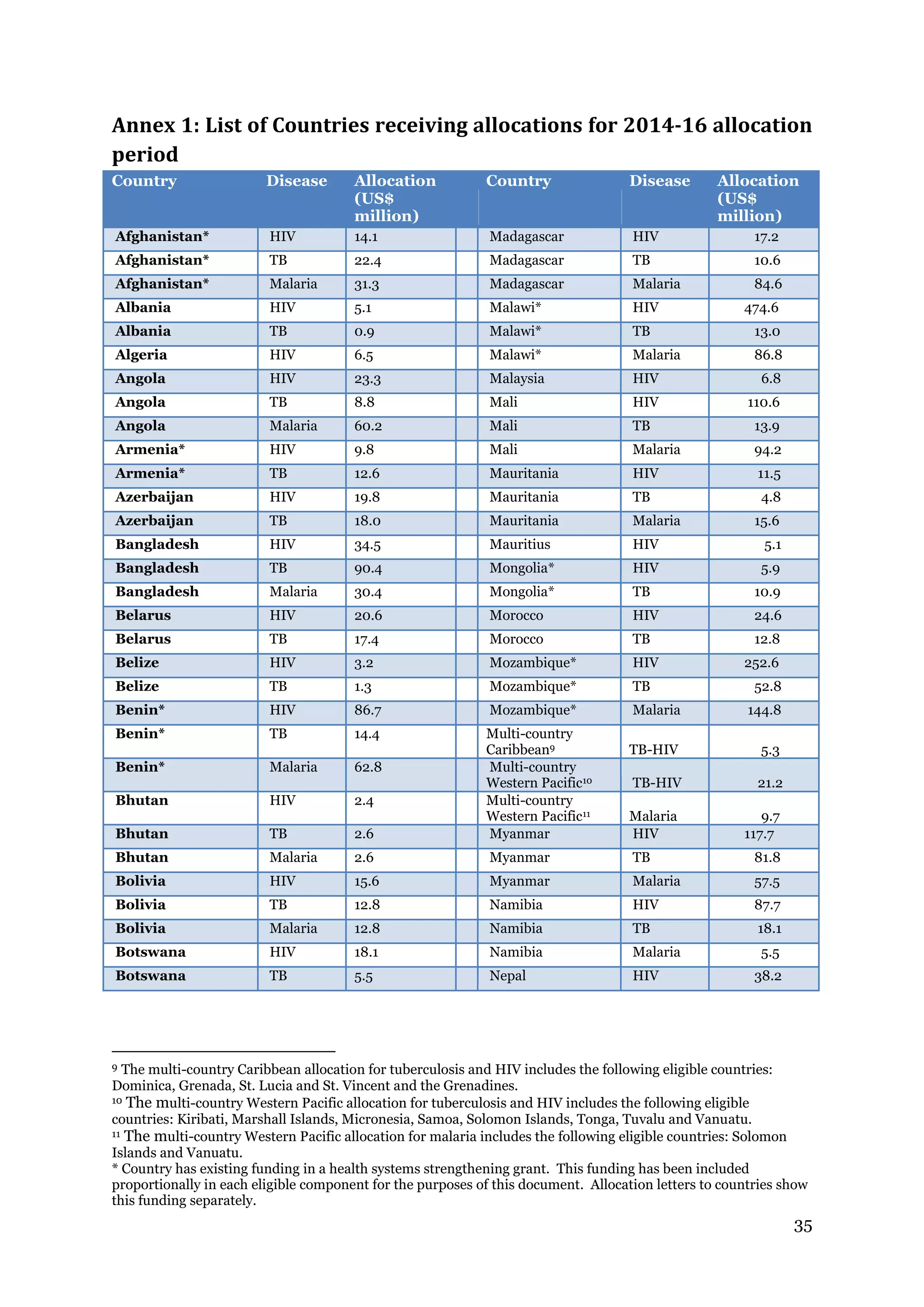 35
Annex 1: List of Countries receiving allocations for 2014-16 allocation
period
Country Disease Allocation
(US$
million)
Country Disease Allocation
(US$
million)
Afghanistan* HIV 14.1 Madagascar HIV 17.2
Afghanistan* TB 22.4 Madagascar TB 10.6
Afghanistan* Malaria 31.3 Madagascar Malaria 84.6
Albania HIV 5.1 Malawi* HIV 474.6
Albania TB 0.9 Malawi* TB 13.0
Algeria HIV 6.5 Malawi* Malaria 86.8
Angola HIV 23.3 Malaysia HIV 6.8
Angola TB 8.8 Mali HIV 110.6
Angola Malaria 60.2 Mali TB 13.9
Armenia* HIV 9.8 Mali Malaria 94.2
Armenia* TB 12.6 Mauritania HIV 11.5
Azerbaijan HIV 19.8 Mauritania TB 4.8
Azerbaijan TB 18.0 Mauritania Malaria 15.6
Bangladesh HIV 34.5 Mauritius HIV 5.1
Bangladesh TB 90.4 Mongolia* HIV 5.9
Bangladesh Malaria 30.4 Mongolia* TB 10.9
Belarus HIV 20.6 Morocco HIV 24.6
Belarus TB 17.4 Morocco TB 12.8
Belize HIV 3.2 Mozambique* HIV 252.6
Belize TB 1.3 Mozambique* TB 52.8
Benin* HIV 86.7 Mozambique* Malaria 144.8
Benin* TB 14.4 Multi-country
Caribbean9 TB-HIV 5.3
Benin* Malaria 62.8 Multi-country
Western Pacific10 TB-HIV 21.2
Bhutan HIV 2.4 Multi-country
Western Pacific11 Malaria 9.7
Bhutan TB 2.6 Myanmar HIV 117.7
Bhutan Malaria 2.6 Myanmar TB 81.8
Bolivia HIV 15.6 Myanmar Malaria 57.5
Bolivia TB 12.8 Namibia HIV 87.7
Bolivia Malaria 12.8 Namibia TB 18.1
Botswana HIV 18.1 Namibia Malaria 5.5
Botswana TB 5.5 Nepal HIV 38.2
9 The multi-country Caribbean allocation for tuberculosis and HIV includes the following eligible countries:
Dominica, Grenada, St. Lucia and St. Vincent and the Grenadines.
10 The multi-country Western Pacific allocation for tuberculosis and HIV includes the following eligible
countries: Kiribati, Marshall Islands, Micronesia, Samoa, Solomon Islands, Tonga, Tuvalu and Vanuatu.
11 The multi-country Western Pacific allocation for malaria includes the following eligible countries: Solomon
Islands and Vanuatu.
* Country has existing funding in a health systems strengthening grant. This funding has been included
proportionally in each eligible component for the purposes of this document. Allocation letters to countries show
this funding separately.
